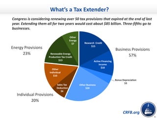 CRFB.org
Renewable Energy
Production Tax Credit
$13
Other
Energy
$7 Research Credit
$15
Active Financing
Income
$10
Bonus Depreciation
$3
Other Business
$20
Sales Tax
Deduction
$6
Other
Individual
$10
Business Provisions
57%
Energy Provisions
23%
Individual Provisions
20%
What’s a Tax Extender?
Congress is considering renewing over 50 tax provisions that expired at the end of last
year. Extending them all for two years would cost about $85 billion. Three-fifths go to
businesses.
9
 