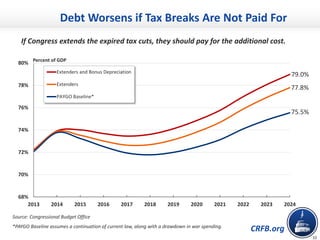 CRFB.org
68%
70%
72%
74%
76%
78%
80%
2013 2014 2015 2016 2017 2018 2019 2020 2021 2022 2023 2024
Extenders and Bonus Depreciation
Extenders
PAYGO Baseline*
Debt Worsens if Tax Breaks Are Not Paid For
10
Percent of GDP
75.5%
77.8%
79.0%
Source: Congressional Budget Office
*PAYGO Baseline assumes a continuation of current law, along with a drawdown in war spending.
If Congress extends the expired tax cuts, they should pay for the additional cost.
 