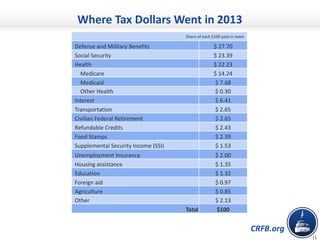 CRFB.org
Where Tax Dollars Went in 2013
11
Share of each $100 paid in taxes
Defense and Military Benefits $ 27.70
Social Security $ 23.39
Health $ 22.23
Medicare $ 14.24
Medicaid $ 7.68
Other Health $ 0.30
Interest $ 6.41
Transportation $ 2.65
Civilian Federal Retirement $ 2.65
Refundable Credits $ 2.43
Food Stamps $ 2.39
Supplemental Security Income (SSI) $ 1.53
Unemployment Insurance $ 2.00
Housing assistance $ 1.35
Education $ 1.32
Foreign aid $ 0.97
Agriculture $ 0.85
Other $ 2.13
Total $100
 