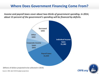 CRFB.org
Income and payroll taxes cover about two-thirds of government spending. In 2014,
about 15 percent of the government’s spending will be financed by deficits.
Where Does Government Financing Come From?
1
Individual income
taxes
$1,382
Payroll taxes
$1,033
Corporate income
taxes
$351
Other
$265
Borrowed
$492
(Billions of dollars projected to be collected in 2014)
Source: CBO, April 2014 budget projections
 