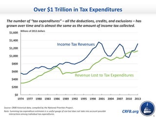CRFB.org
$0
$200
$400
$600
$800
$1,000
$1,200
$1,400
$1,600
1974 1977 1980 1983 1986 1989 1992 1995 1998 2001 2004 2007 2010 2013
Over $1 Trillion in Tax Expenditures
5
The number of “tax expenditures” – all the deductions, credits, and exclusions – has
grown over time and is almost the same as the amount of income tax collected.
Income Tax Revenues
Revenue Lost to Tax Expenditures
Source: OMB historical data, compiled by the National Priorities Project..
Note: Summing tax expenditure estimates is a useful gauge of size but does not take into account possible
interactions among individual tax expenditures.
Billions of 2013 dollars
 