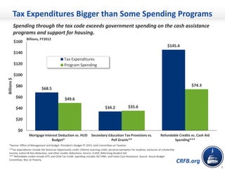 CRFB.org
Tax Expenditures Bigger than Some Spending Programs
7
$68.5
$34.2
$145.4
$49.6
$35.6
$74.3
$0
$20
$40
$60
$80
$100
$120
$140
$160
Mortgage Interest Deduction vs. HUD
Budget*
Secondary Education Tax Provisions vs.
Pell Grants**
Refundable Credits vs. Cash Aid
Spending***
Billions$
Tax Expenditures
Program Spending
*Source: Office of Management and Budget, President’s Budget FY 2015; Joint Committee on Taxation
**Tax expenditures include the American Opportunity credit, Lifetime Learning credit, personal exemption for students, exclusion of scholarship
income, tuition & fees deduction, and other smaller deductions. Source: CLASP, Reforming Student Aid
*** Refundable credits include EITC and Child Tax Credit. Spending includes SSI,TANF, and Foster Care Assistance. Source: House Budget
Committee, War on Poverty
Billions, FY2012
Spending through the tax code exceeds government spending on the cash assistance
programs and support for housing.
 
