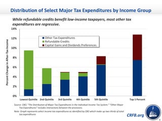 CRFB.org
Distribution of Select Major Tax Expenditures by Income Group
Source: CBO, “The Distribution of Major Tax Expenditures in the Individual Income Tax System.” “Other Major
Tax Expenditures” includes interactions between the provisions.
Note: Graph represents select income tax expenditures as identified by CBO which make up two-thirds of total
tax expenditures
8
While refundable credits benefit low-income taxpayers, most other tax
expenditures are regressive.
0%
2%
4%
6%
8%
10%
12%
14%
Lowest Quintile 2nd Quintile 3rd Quintile 4th Quintile 5th Quintile Top 1 Percent
Other Tax Expenditures
Refundable Credits
Capital Gains and Dividends Preferences
PercentChangeinAfter-TaxIncome
 