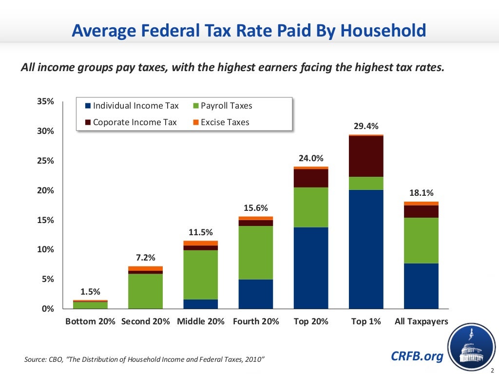 Explaining the U.S. Tax System in Charts