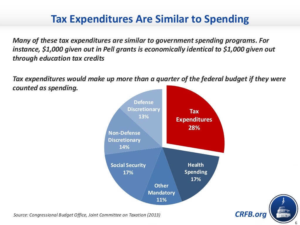 Explaining the U.S. Tax System in Charts