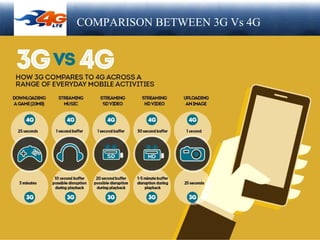 Page  22
LOGO COMPARISON BETWEEN 3G Vs 4G
 