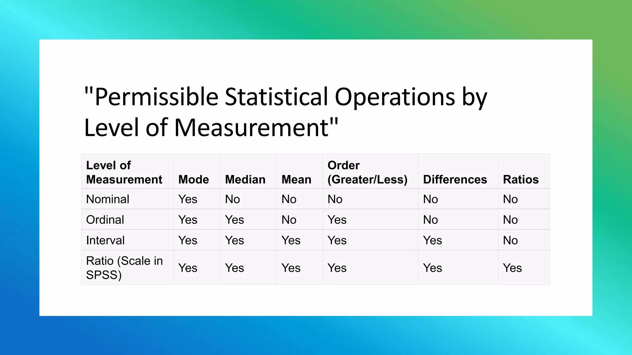 "Permissible Statistical Operations by
Level of Measurement"
Level of
Measurement Mode Median Mean
Order
(Greater/Less) Differences Ratios
Nominal Yes No No No No No
Ordinal Yes Yes No Yes No No
Interval Yes Yes Yes Yes Yes No
Ratio (Scale in
SPSS)
Yes Yes Yes Yes Yes Yes
 