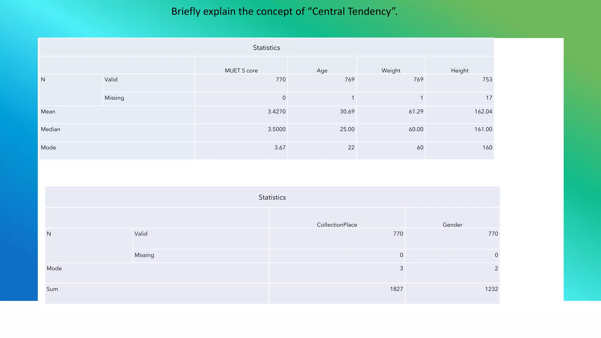 Statistics
MUET S core Age Weight Height
N Valid 770 769 769 753
Missing 0 1 1 17
Mean 3.4270 30.69 61.29 162.04
Median 3.5000 25.00 60.00 161.00
Mode 3.67 22 60 160
Briefly explain the concept of “Central Tendency”.
Statistics
CollectionPlace Gender
N Valid 770 770
Missing 0 0
Mode 3 2
Sum 1827 1232
 