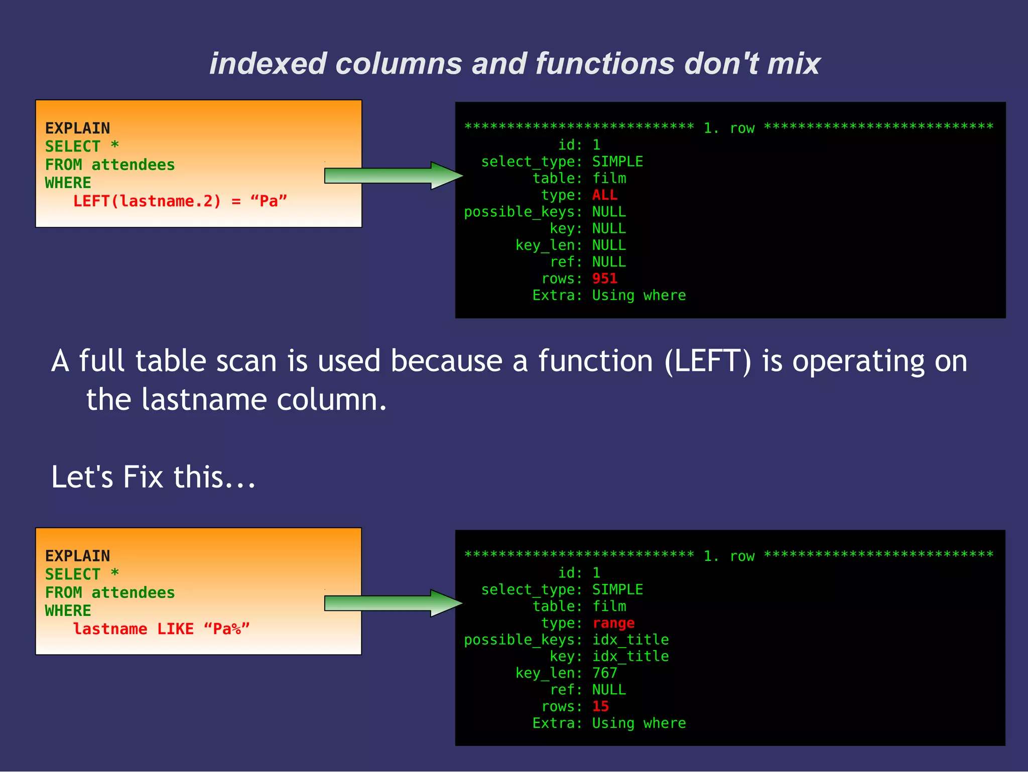 indexed columns and functions don't mix
A full table scan is used because a function (LEFT) is operating on
the lastname column.
Let's Fix this...
EXPLAIN
SELECT *
FROM attendees
WHERE
LEFT(lastname.2) = “Pa”
*************************** 1. row ***************************
id: 1
select_type: SIMPLE
table: film
type: ALL
possible_keys: NULL
key: NULL
key_len: NULL
ref: NULL
rows: 951
Extra: Using where
EXPLAIN
SELECT *
FROM attendees
WHERE
lastname LIKE “Pa%”
*************************** 1. row ***************************
id: 1
select_type: SIMPLE
table: film
type: range
possible_keys: idx_title
key: idx_title
key_len: 767
ref: NULL
rows: 15
Extra: Using where
 
