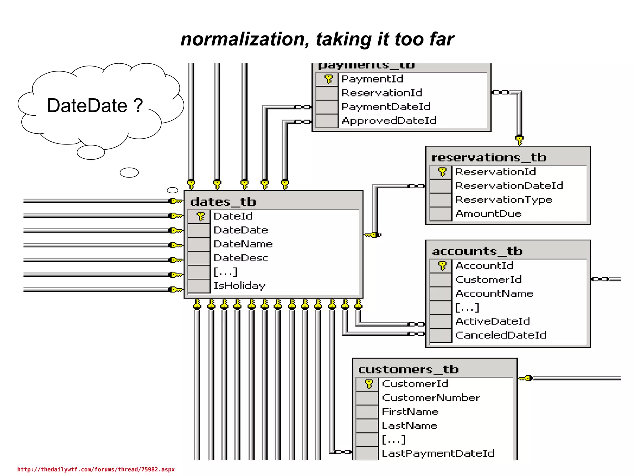 normalization, taking it too far
DateDate ?
http://thedailywtf.com/forums/thread/75982.aspx
 