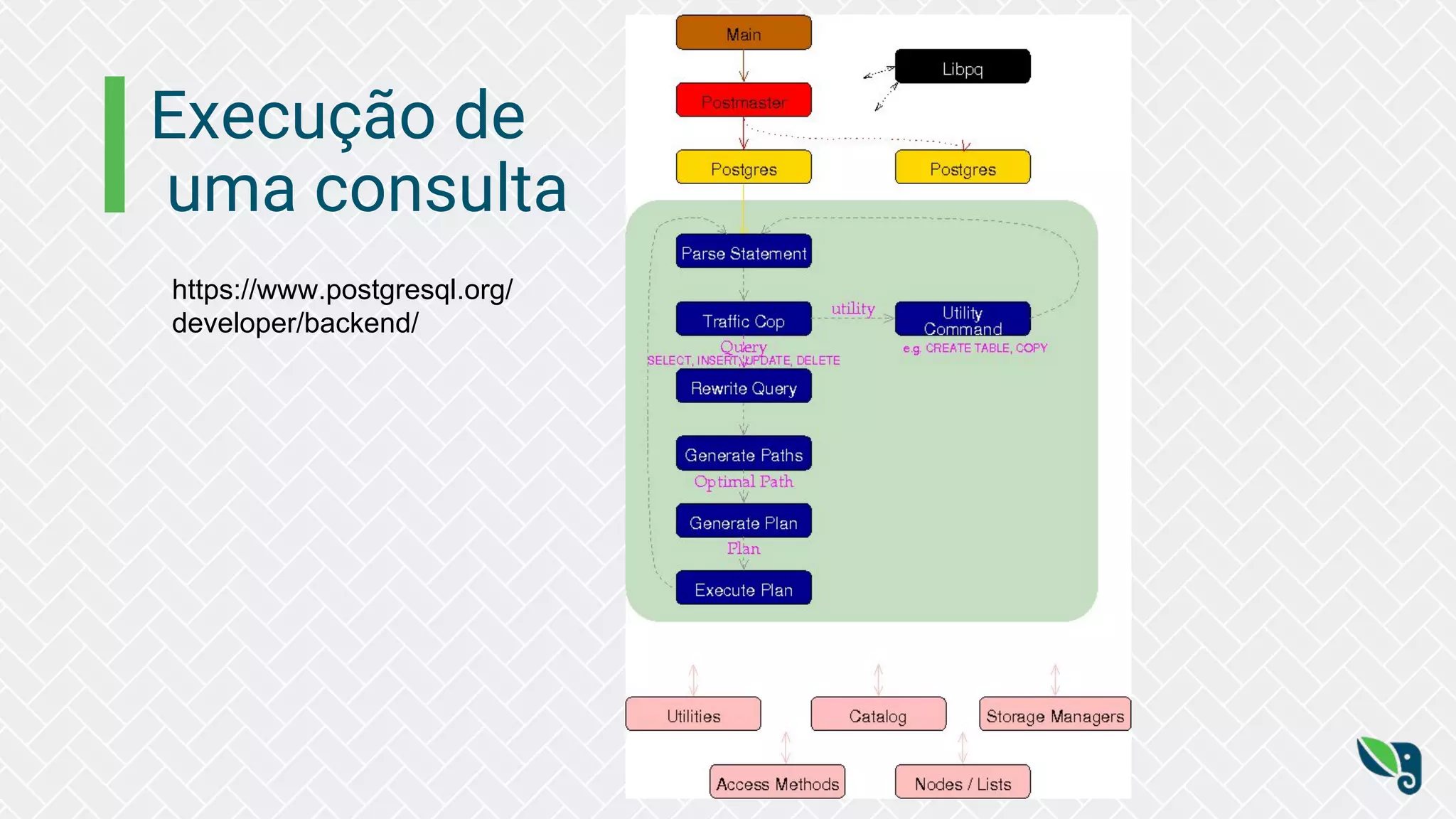 Execução de
uma consulta
https://www.postgresql.org/
developer/backend/
 
