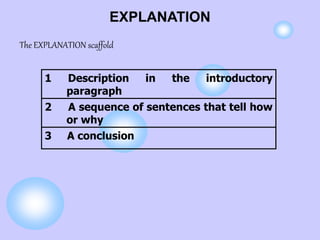 EXPLANATION
The EXPLANATION scaffold
1 Description in the introductory
paragraph
2 A sequence of sentences that tell how
or why
3 A conclusion
 