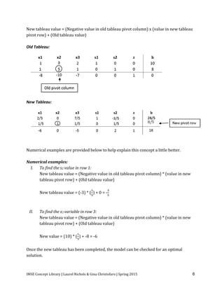 IMSE Concept Library | Laurel Nichols & Gina Christofaro | Spring 2015 6
New tableau value = (Negative value in old tableau pivot column) x (value in new tableau
pivot row) + (Old tableau value)
Old Tableau:
New Tableau:
Numerical examples are provided below to help explain this concept a little better.
Numerical examples:
I. To find the s2 value in row 1:
New tableau value = (Negative value in old tableau pivot column) * (value in new
tableau pivot row) + (Old tableau value)
New tableau value = (-3) * (
1
5
) + 0 = -
3
5
II. To find the x1 variable in row 3:
New tableau value = (Negative value in old tableau pivot column) * (value in new
tableau pivot row) + (Old tableau value)
New value = (10) * (
1
5
) + -8 = -6
Once the new tableau has been completed, the model can be checked for an optimal
solution.
 