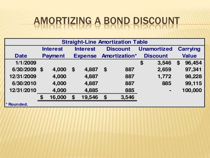 explanation bond issue price bond discount amortization