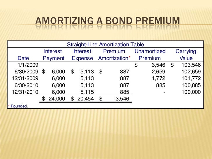 explanation bond issue price amortizing a bond discount