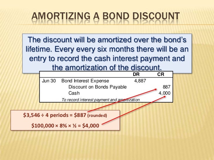 explanation bond issue price bond discount amortization