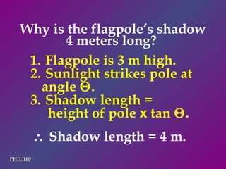 Why is the flagpole’s shadow 4 meters long?  PHIL 160 Flagpole is 3 m high. Sunlight strikes pole at angle   . Shadow length =  height of pole  x  tan   .    Shadow length = 4 m. 