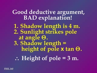 Good deductive argument, BAD explanation!  PHIL 160 Shadow length is 4 m. Sunlight strikes pole at angle   . Shadow length =  height of pole  x  tan   .    Height of pole = 3 m. 