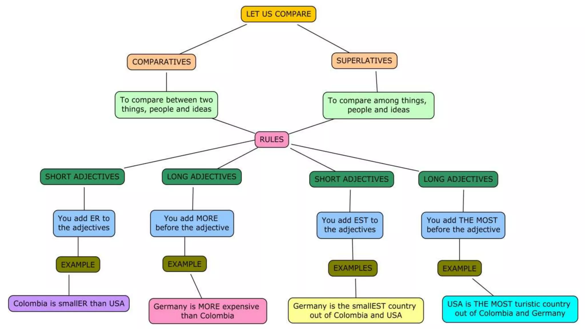 Summary of explanation comparatives superlatives | PPTX