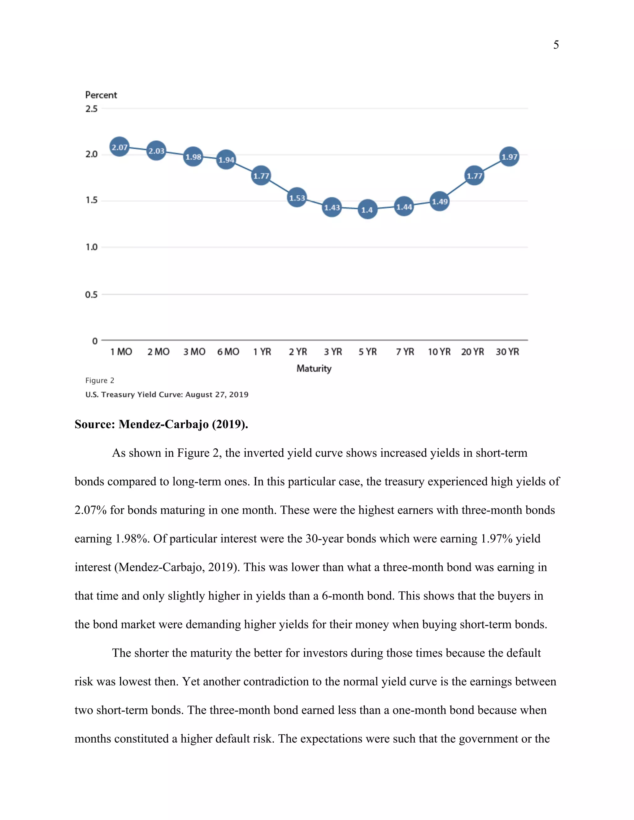 5
Source: Mendez-Carbajo (2019).
As shown in Figure 2, the inverted yield curve shows increased yields in short-term
bonds compared to long-term ones. In this particular case, the treasury experienced high yields of
2.07% for bonds maturing in one month. These were the highest earners with three-month bonds
earning 1.98%. Of particular interest were the 30-year bonds which were earning 1.97% yield
interest (Mendez-Carbajo, 2019). This was lower than what a three-month bond was earning in
that time and only slightly higher in yields than a 6-month bond. This shows that the buyers in
the bond market were demanding higher yields for their money when buying short-term bonds.
The shorter the maturity the better for investors during those times because the default
risk was lowest then. Yet another contradiction to the normal yield curve is the earnings between
two short-term bonds. The three-month bond earned less than a one-month bond because when
months constituted a higher default risk. The expectations were such that the government or the
 