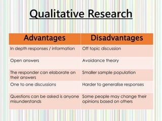 Qualitative Research
Advantages Disadvantages
In depth responses / information Off topic discussion
Open answers Avoidance theory
The responder can elaborate on
their answers
Smaller sample population
One to one discussions Harder to generalise responses
Questions can be asked is anyone
misunderstands
Some people may change their
opinions based on others
 