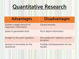 Quantitative Research
Advantages Disadvantages
Gather a larger amount of
responses / information
Closed answers
Easier to generalise data No in depth information
Straight to the point questions The audience’s opinions cannot
be given
Quicker to formulate for the
questioner
Possible misinterpretation for the
reader
 