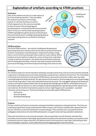 Explanation of artefacts according to STEM practices
Summary:
Each of the artefactsare part of a continuationof
an entire teachingsequence.Theyeachaddto
the studentslearningonconstructinga
project,an ultimate treehouse,aswell as
informingparentsonthe resourcesavailable
to themto assistinthese designingand
buildingprojects.Incorporatedwithinthese artefacts
there isa focus onintentionallyimprovingstudents
STEM knowledgethroughthe practice andteachingof
the value of persistence,buildinganddesigningideasas
well asgeneratingideas asamethodforcreatingan
outcome.
STEM practices:
The three STEM practices – persistence,buildinganddesigningand
generatingideaswere chosenastheyare all cohesive practicesthatassist
studentsinpartakingina buildingproject.Sequenical learningisalarge
focusin termsof the overall project ideaaswell asineach artefact.Where
studentsare learningthere needstobe a seriesof stepstobe undertaken
inorder to achieve anoutcome.Thisallowsthe preschoolersto develop
theirthinking,generate ideas,andlearnnewwaystoexpressthemselves
and newterminology,formtheoriesabouthow thingsworkandevenwhy.
Artefacts:
The artefacts showreal-worldinnovationanddesignconceptsandlearning.Theyall connectwiththe authentic
experience of utilisingresourcestocreate anddesign aprojectforpre-schoolerstolearnfrom.The illustrations
of the bookand informationonthe parentSTEMbrochure show and immerse the readerswithnew ideas,
invitingdivergentthinkinganddoing.The app representsthe practicesof technologyandscience bygenerating
ideasonhowto go about a task and understandhow processeswork.The unpluggedcodingactivityshowsthe
practicesof engineeringandmathematicsby designingandredesigning foundations,showingthe processof
workingthroughtrial anderror as well as progressivelydevelopingbetterengineeringsolutions basedonsize
and materials.All of which illustratethat,atpoints,failure mighthappenandisacceptable—provided
reflectionandlearningoccur.Therefore all tyingintoandexploringthe STEMpractices
- Persistence
- Generatingideas
- Buildinganddesigning
Features:
The four artefactsall feature constructionandexperimentation experiencesandopportunities.Theyfocuson
enablingyoungchildrentoplayandbuildwithSTEM concepts.Each of these artefactsofferopportunitiesfor
the pre-schoolerstoenterthe worldwithinnovative designs.These artefactsare inaccordance withthe
pedagogiesandpracticesof earlychildhoodeducatorstosupportearlylearningviaplayful explorations.
Theyeach have featuressuchashavingcharacters that youngchildrencanidentifywith,activitiesthat
stimulate curiosityandare challenging,opportunitiestopractice skillsandcommunications,connectionstothe
real worldintermsof ideasandevents,the abilitytoreturntothe activityat a laterdate,the buildingof skills
and knowledgeinsequence,andvisuallyattractiveandengaginggraphicsandinteractivity.
Buildingand
designing
 