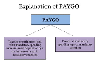 Explanation of PAYGO

                              PAYGO



  Tax cuts or entitlement and        Created discretionary
  other mandatory spending        spending caps on mandatory
increases must be paid for by a            spending
    tax increase or a cut in
     mandatory spending
 