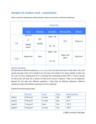 Samples of student work – explanation
Write a scientific explanation stating whether these are the same or different substances.




                                                            Properties


                     Color           Hardness             Solubility          Melting Point        Density
                    Off white
                                                          Water – No
                                        Soft
                        or
                                                                                  47° C           0.92 g/cm3
     Fat                              Squishy
                     Slightly
                                                           Oil – Yes
                     yellow


                                                          Water – Yes

                                                                               Higher than
                   Milky white          Hard                                                      0.84 g/cm3
                                                                                 100° C
    Soap
                                                           Oil – No



Quality Example:
Fat and soap are different substances (correct claim). Fat is off white and ivory is milky white. Fat is soft
squishy and soap is hard. Fat is soluble in oil, but soap is not soluble in oil. Soap is soluble in water, but
fat is not. Fat has a melting point of 47° C and soap has a melting point above 100° C. Fat has a density
of 0.92 g/cm3 and soap has a density of 0.84 g/cm3 (correct evidence). These are all properties.
Because fat and soap have different properties, I know they are different substances. Different
substances always have different properties (correct reasoning).


Examine the following data table:


                    Density                    Color                   Mass           Melting Point
                                 3
Liquid 1            0.93 g/cm                  no color                38 g           -98 °C

Liquid 2            0.79 g/cm3                 no color                38 g           26 °C

Liquid 3            13.6 g/cm3                 silver                  21 g           -39 °C

Liquid 4            0.93 g/cm3                 no color                16 g           -98 °C


                                                                                  © 2008, University of Michigan
 