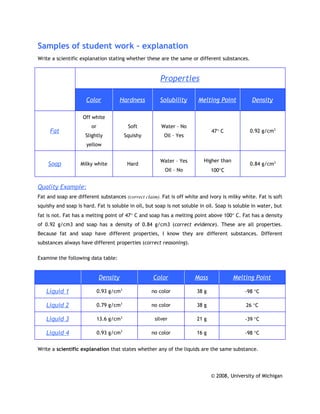 Samples of student work – explanation
Write a scientific explanation stating whether these are the same or different substances.



                                                       Properties

                     Color             Hardness        Solubility       Melting Point           Density

                    Off white
                        or                 Soft         Water – No
     Fat                                                                      47° C            0.92 g/cm3
                     Slightly             Squishy        Oil – Yes
                     yellow


                                                       Water – Yes        Higher than
    Soap           Milky white             Hard                                                0.84 g/cm3
                                                         Oil – No             100°C


Quality Example:
Fat and soap are different substances (correct claim). Fat is off white and ivory is milky white. Fat is soft
squishy and soap is hard. Fat is soluble in oil, but soap is not soluble in oil. Soap is soluble in water, but
fat is not. Fat has a melting point of 47° C and soap has a melting point above 100° C. Fat has a density
of 0.92 g/cm3 and soap has a density of 0.84 g/cm3 (correct evidence). These are all properties.
Because fat and soap have different properties, I know they are different substances. Different
substances always have different properties (correct reasoning).

Examine the following data table:


                             Density                Color             Mass              Melting Point

   Liquid 1                  0.93 g/cm3             no color           38 g                  -98 °C

   Liquid 2                  0.79 g/cm3             no color           38 g                  26 °C

   Liquid 3                  13.6 g/cm3              silver            21 g                  -39 °C

   Liquid 4                  0.93 g/cm3             no color           16 g                  -98 °C


Write a scientific explanation that states whether any of the liquids are the same substance.




                                                                              © 2008, University of Michigan
 
