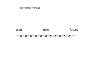 THE SIMPLE PRESENT
 