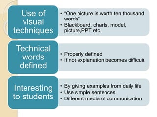 • “One picture is worth ten thousand
words”
• Blackboard, charts, model,
picture,PPT etc.
Use of
visual
techniques
• Properly defined
• If not explanation becomes difficult
Technical
words
defined
• By giving examples from daily life
• Use simple sentences
• Different media of communication
Interesting
to students
 