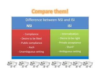 Compare them! 
Difference between NSI and ISI 
NSI ISI 
‐ Compliance 
‐ Desire to be liked 
‐ Public compliance 
‐ Asch 
‐...