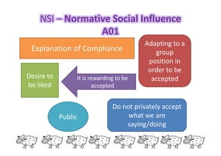 NSI – Normative Social Influence 
A01 
Explanation of Compliance 
Desire to 
be liked 
Adapting to a 
group 
position in 
...