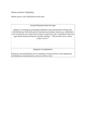 Generic structure: Explanation

Stuktur generic teks Explanation terdiri dari:



                         General Statement about the topic

   Bagian ini merupakan paragraph pembukaan yang memaparkan tentang topic
 teks.Kalimatnya berbentuk general statement/ pernyataan umum.(e.g. sedimentary
rock is formed by the compression of layers of particles into a solid form) Atau bisa
   juga dalam bentuk pertanyaan retorika misalnya “ Did you know how a lunar
                                eclipse occurs?”




                              Sequence of explanations

Paragrap yang menjelaskan proses terjadinya sesuatu peristiwa atau bagaimana
terbentuknya sesuatu fenomena .(process of how/ why )
 