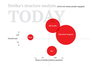 Strelka’s structure analysis (circle size means people engaged)

TODAY
KB Strelka

Education Program

high

Growth rate

Press

low

Bar

low

high

Share at Strelka (relative position)

 