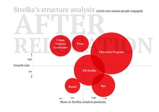 Strelka’s structure analysis (circle size means people engaged)

AFTER

RELOCATION
Urban
Projects
Accelerator

Press

Education Program

high

Growth rate
KB Strelka

low

Bar

Hostel

low

high

Share at Strelka (relative position)

 
