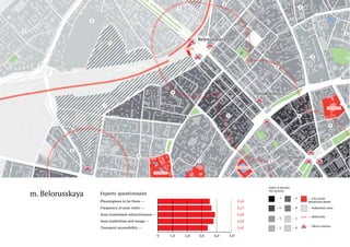Stage

I

Number of...

parameters which define environment in terms of the variety of functions that are
t for the future Strelka.

- education facilities

he adjusting coefficients that take into account the influence of city scale
ion points in the accordance with their importance for the development of
a programme.

- cultural objects

eparate Moscow urban districts and industrial zones within the Ring Road
o the similar sectors bordered by regional roads.

o identify areas with a future potential for the development.

Stage

- shops

II

Stage

I

Gate two

m. Belorusskaya

III

Team evaluation of 4 most preferable areas
selected by experts.

Stage

Gate three

INDEX

Index of density city activity

period (e.g. summer program)

Gate four
coefficients that take into account the influence of city scale
the accordance with their importance for the development of
Stage V
e.
— 6
—

4

eas with a future potential for the development.
— 3

—

—

0

uct the research of 6 selected areas by questioning
— 2
from different fields (ESPAC Approach).

—

Industrial zone

Gate one — Railroads

Gate two

Pleasingness to be there —

3,50

Frequency of your visits —

3,67

Area investment attractiveness —

3,89

- cafes and restaurants

Area symbolism and image —

3,83

Transport accessibility —

3,42

Number of...

City scale
attraction point

—

1

To move to the
cow urban districts and industrial zones within the Ring Road
sectors bordered by regional roads.
final location

Experts' questionnaire

- shops

To select buildings according to our

II

AREA

IV

requirements.
hich define environment in terms of the variety of functions that are
— 7
— 5
To test 3 locations within a short
ure Strelka.

Stage

m. Belorusskaya

- hotels

To conduct the research of 6 selected areas by questioning
experts from different fields (ESPAC Approach).

Stage

- cafes and restaurants

Gate one

—

Metro station

- education facilities
- cultural objects

- hotels

0

1,0

2,0

3,0

4,0

5,0

 