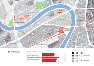 m. Belorusskaya

Experts' questionnaire
Pleasingness to be there —

3,50

Frequency of your visits —

3,67

Area investment attractiveness —

3,89

Area symbolism and image —

3,83

Transport accessibility —

3,42
0

Stage

I

- shops

II

I

m. Kievskaya

INDEX

Gate three

Index of density city activity

period (e.g. summer program)

Gate four
coefficients that take into account the influence of city scale
the accordance with their importance for the development of
Stage V
e.
— 6
—

4

eas with a future potential for the development.
— 3

—

—

0

uct the research of 6 selected areas by questioning
— 2
from different fields (ESPAC Approach).

—

Industrial zone

Gate one — Railroads

Gate two

Pleasingness to be there —

3,08

Frequency of your visits —

2,92

Area investment attractiveness —

4,25

- cafes and restaurants

Area symbolism and image —

3,58

Transport accessibility —

3,50

Number of...

City scale
attraction point

—

1

To move to the
cow urban districts and industrial zones within the Ring Road
sectors bordered by regional roads.
final location

Experts' questionnaire

- shops

To select buildings according to our

II

AREA

IV

requirements.
hich define environment in terms of the variety of functions that are
— 7
— 5
To test 3 locations within a short
ure Strelka.

Stage

m. Kievskaya

- hotels
Gate two

III

Team evaluation of 4 most preferable areas
selected by experts.

Stage

5,0

- cafes and restaurants

Gate one

To conduct the research of 6 selected areas by questioning
experts from different fields (ESPAC Approach).

Stage

4,0

- cultural objects

eparate Moscow urban districts and industrial zones within the Ring Road
o the similar sectors bordered by regional roads.

Stage

3,0

- education facilities

he adjusting coefficients that take into account the influence of city scale
ion points in the accordance with their importance for the development of
a programme.

Stage

2,0

Number of...

parameters which define environment in terms of the variety of functions that are
t for the future Strelka.

o identify areas with a future potential for the development.

1,0

—

Metro station

- education facilities
- cultural objects

- hotels

0

1,0

2,0

3,0

4,0

5,0

 