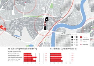 m. Tulskaya (Lyusinovskaya st)

Experts' questionnaire
Pleasingness to be there —

2,75

Frequency of your visits —

2,83

Area investment attractiveness —

3,00

Area symbolism and image —

2,67

Transport accessibility —

3,17

Index of density
city activity
—

m. Tulskaya (Kholodilny side-st)

3,0

4,0

m. Tulskaya (Lyusinovskaya st)

To select parameters which define environment in terms of the variety of functions that are
important for To add the adjusting coefficients that take into account the influence of city scale
the future Strelka.

attraction points in the accordance with their importance for the development of

Pleasingness to be there —4,17

Pleasingness to be there — 1,83

To add the adjusting coefficients that take into account the influence of city scale
Strelka programme.
attraction points in the accordance with their importance for the development of
Strelka programme.
To separate Moscow urban districts and industrial zones within the Ring Road
into the similar sectors bordered by regional roads.
To separate Moscow urban districts and industrial zones within the Ring Road
into the similar sectors bordered by regional roads.

Frequency of your visits — 2,17

Area investment attractiveness —
4,33

3,29
Area investment attractiveness —

Area symbolism and image3,83
—

2,42
Area symbolism and image —

Transport accessibility — 3,64

Transport accessibility —
0

1,0

2,0

3,0

4,0

—

4

—

3

—

1

2

—

0

5,0

Stage

II

Stage

II

To conduct the research of 6 selected areas by questioning
To conduct the research of 6 selected areas by questioning
experts from different fields (ESPAC Approach).
experts from different fields (ESPAC Approach).
Gate two

Stage

III

Stage

selected by experts.

0

Stage

IV
2,0

—

1,0
Stage 3,0
To select buildings according to our IV

Metro station

- cultural objects

- cultural objects

2,75 one
Gate

- cafes and restaurants
- shops
- hotels

- cafes and restaurants
- shops
- hotels

Gate two

2,67

III

Team evaluation of 4 most preferable areas
Team
selected by experts. evaluation of 4 most preferable areas

3,08

— Railroads

- education facilities

- education facilities

3,00

Gate one

Industrial zone

Number of...
Number of...

2,83

To identify areas with a future potential for the development.

To identify areas with a future potential for the development.

Frequency of your visits — 3,25

5,0

6

City scale
attraction point

I

m. Tulskaya (Lyusinovskaya st)

Experts' questionnaire

4,0

Stage

To select parameters which define environment in terms of the variety of functions that are
Stage I
important for the future Strelka.

Experts' questionnaire

3,0

—

5,0

m. Tulskaya (Kholodilny side-st)

2,0

5

—

2,0

—

—

1,0

7

—

0

Gate three

4,0

requirements. To select buildings according to our
To test 3 locations within a short
requirements.
period (e.g. summer program)
Gate four

To test 3 locations within a short

3,17

Gate three

5,0

INDEX

INDEX

AREA

AREA

 