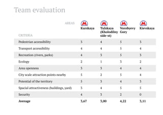 Team evaluation
AREAS
Kurskaya

Tulskaya
Vorobyevy
(Kholodilny Gory
side-st)

Kievskaya

Pedestrian accessibility

3

4

5

3

Transport accessibility

4

4

5

4

Recreation (rivers, parks)

4

3

5

3

Ecology

2

1

3

2

Area openness

3

3

4

4

City scale attraction points nearby

5

2

5

4

Potential of the territory

5

3

4

3

Spacial attractiveness (buildings, yard)

3

4

5

5

Security

4

3

2

0

Average

3,67

3,00

4,22

3,11

CRITERIA

 