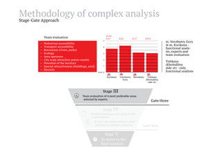 Methodology of complex analysis
Stage-Gate Approach

Stage

I

Average

Team evaluation

3,67

4,22

3,11

3,0 0

5

—
—
—
—
—
—
—
—
—

Pedestrian accessibility
Transport accessibility
Recreation (rivers, parks)
Ecology
Area openness
City scale attraction points nearby
Potential of the territory
Spacial attractiveness (buildings, yard)
Security

m. Vorobyevy Gory
& m. Kurskaya functional analysis, experts and
team evaluation

4

3

2

Tulskaya
Gate one
(Kholodilny
side-st) - only
functional analysis

1

Stage

Score 0

II

Kurskaya

Vorobyevy

Kievskaya

Tulskaya

To conduct the research of 6 selected Gory by questioning
areas
(Kholodilny
experts from different fields (ESPAC Approach).
side-st) Gate

Stage

III

Team evaluation of 4 most preferable areas
selected by experts.

Stage

two

Gate three

IV

To select buildings according to our
requirements.
To test 3 locations within a short
period (e.g. summer program)

Stage V
To move to the
final location

Gate four

 
