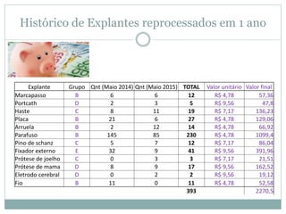 Histórico de Explantes reprocessados em 1 ano
Explante Grupo Qnt (Maio 2014) Qnt (Maio 2015) TOTAL Valor unitário Valor final
Marcapasso B 6 6 12 R$ 4,78 57,36
Portcath D 2 3 5 R$ 9,56 47,8
Haste C 8 11 19 R$ 7,17 136,23
Placa B 21 6 27 R$ 4,78 129,06
Arruela B 2 12 14 R$ 4,78 66,92
Parafuso B 145 85 230 R$ 4,78 1099,4
Pino de schanz C 5 7 12 R$ 7,17 86,04
Fixador externo E 32 9 41 R$ 9,56 391,96
Prótese de joelho C 0 3 3 R$ 7,17 21,51
Prótese de mama D 8 9 17 R$ 9,56 162,52
Eletrodo cerebral D 0 2 2 R$ 9,56 19,12
Fio B 11 0 11 R$ 4,78 52,58
393 2270,5
 