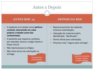 ANTES RDC 15 DEPOIS DA RDC
 O explante era tratado como pérfuro-
cortante, descartado em caixa
própria e tratado como lixo
contaminado;
 O paciente que requeria a prótese,
por exemplo, levava o artigo intacto e
limpo (risco);
 Não reprocessava os artigos;
 Não tinha termo de solicitação ou
entrega.
 Reprocessamento do explante,
inclusive esterilização;
 Liberação do material estéril,
identificado, “danificado”;
 Termo oficial para solicitação;
 Processo mais “seguro para entrega”.
Antes x Depois
Aumenta consumo
de água, tempo,
energia elétrica
Aumenta lixo
contaminado
 