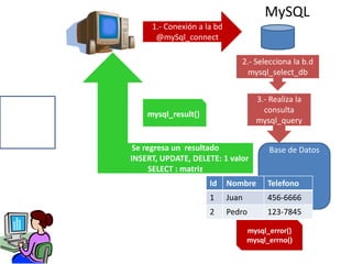 MySQL
1.- Conexión a la bd
@mySql_connect
Base de Datos
Id Nombre Telefono
1 Juan 456-6666
2 Pedro 123-7845
2.- Selecciona la b.d
mysql_select_db
3.- Realiza la
consulta
mysql_query
Se regresa un resultado
INSERT, UPDATE, DELETE: 1 valor
SELECT : matriz
mysql_error()
mysql_errno()
mysql_result()
 