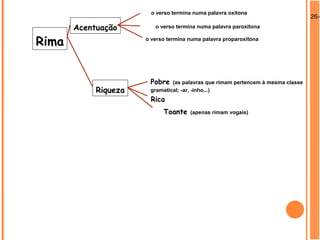 26-0
Rima
Acentuação
o verso termina numa palavra oxítona
o verso termina numa palavra paroxítona
o verso termina numa palavra proparoxítona
Riqueza
Pobre (as palavras que rimam pertencem à mesma classe
gramatical; -ar, -inho...)
Rica
Toante (apenas rimam vogais)
 