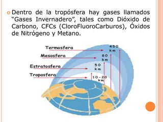 Dentro de la tropósfera hay gases llamados “Gases Invernadero”, tales como Dióxido de Carbono, CFCs (CloroFluoroCarburos), Óxidos de Nitrógeno y Metano.