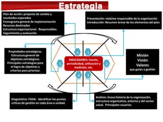 1
2
34
5
6
Presentación: máximo responsable de la organización
Introducción: Resumen breve de los elementos del plan
Misión
Visión
Valores
que guían a gestión
Análisis: breve historia de la organización,
estructura organizativa, entorno y del sector
salud. Principales usuarios
Diagnóstico: FODA. Identificar los puntos
críticos de gestión en cada área o unidad.
Propiedades estratégicas.
Estructura general de
objetivos estratégicos.
Principales estrategias para
el logro de objetivos y
criterios para priorizar.
Plan de acción: proyecto de cambio y
resultados esperados
Cronograma general de implementación
Recursos destinados
Estructura organizacional. Responsables.
Seguimiento y evaluación
INDICADORES: fuente,
periodicidad, utilización y
medición, etc.
 