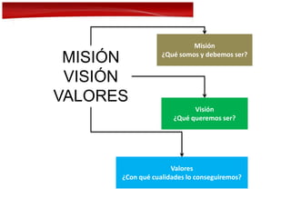 MISIÓN
VISIÓN
VALORES
Misión
¿Qué somos y debemos ser?
Valores
¿Con qué cualidades lo conseguiremos?
Visión
¿Qué queremos ser?
 