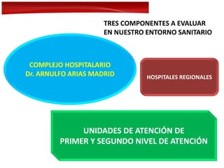 TRES COMPONENTES A EVALUAR
EN NUESTRO ENTORNO SANITARIO
COMPLEJO HOSPITALARIO
Dr. ARNULFO ARIAS MADRID HOSPITALES REGIONALES
UNIDADES DE ATENCIÓN DE
PRIMER Y SEGUNDO NIVEL DE ATENCIÓN
 